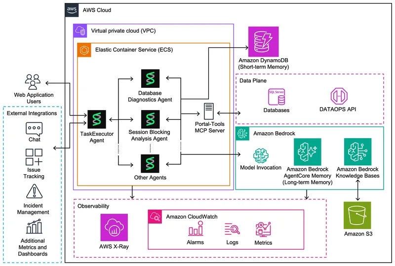 Architecture diagram of Orion AI within AWS Cloud. Web Application Users and external integrations (chat, issue tracking, incident management, and metrics dashboards) connect to a TaskExecutor agent running on Amazon ECS inside a virtual private cloud (VPC). The TaskExecutor acts as the meta-orchestrator hub, routing to specialist spoke agents including a Database Diagnostics agent, a Session Blocking Analysis agent, and other agents. A Portal-Tools MCP server inside the VPC connects the agents