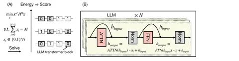 Sketch of the method: block removal is cast as a constrained binary optimization / Ising problem whose low-energy states correspond to high-performing pruned models.