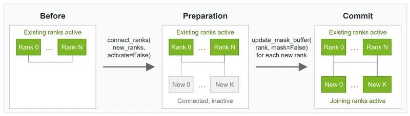 The same NIXL EP communicator progresses from the current active group to connected inactive joining peers, then activates the target group at commit.