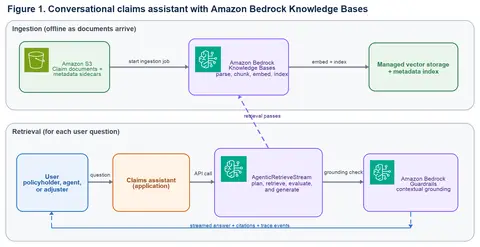Architecture with an ingestion lane from Amazon S3 to Amazon Bedrock Knowledge Bases and managed vector storage, and a retrieval lane from the user through the claims assistant, AgenticRetrieveStream, and Amazon Bedrock Guardrails to a cited answer